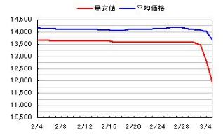 爆下がり